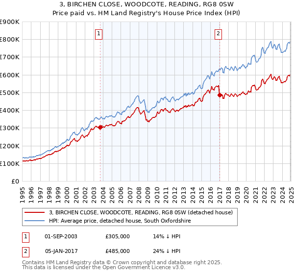 3, BIRCHEN CLOSE, WOODCOTE, READING, RG8 0SW: Price paid vs HM Land Registry's House Price Index