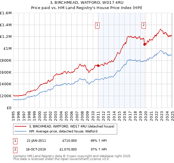 3, BIRCHMEAD, WATFORD, WD17 4RU: Price paid vs HM Land Registry's House Price Index