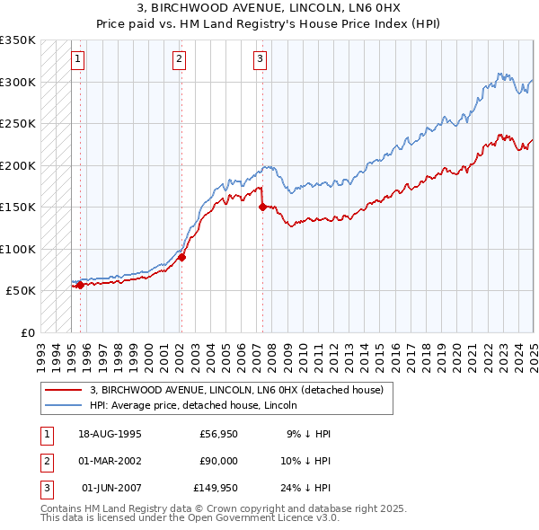 3, BIRCHWOOD AVENUE, LINCOLN, LN6 0HX: Price paid vs HM Land Registry's House Price Index