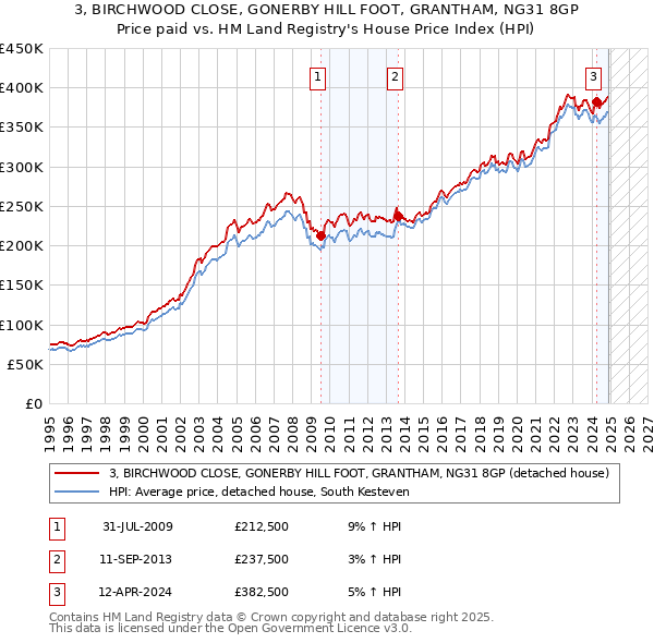 3, BIRCHWOOD CLOSE, GONERBY HILL FOOT, GRANTHAM, NG31 8GP: Price paid vs HM Land Registry's House Price Index