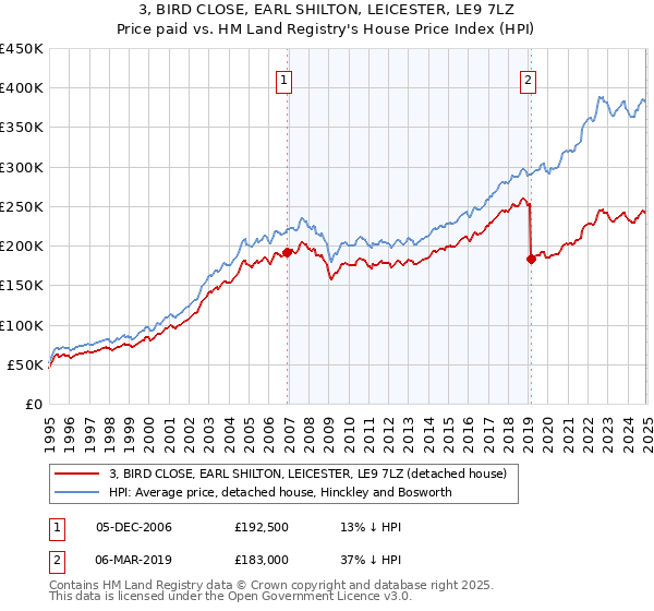 3, BIRD CLOSE, EARL SHILTON, LEICESTER, LE9 7LZ: Price paid vs HM Land Registry's House Price Index