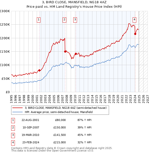 3, BIRD CLOSE, MANSFIELD, NG18 4AZ: Price paid vs HM Land Registry's House Price Index