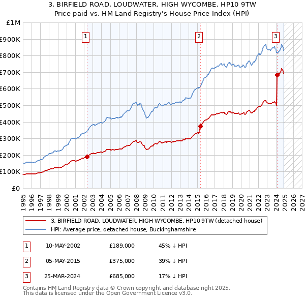 3, BIRFIELD ROAD, LOUDWATER, HIGH WYCOMBE, HP10 9TW: Price paid vs HM Land Registry's House Price Index