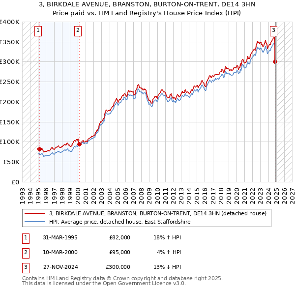 3, BIRKDALE AVENUE, BRANSTON, BURTON-ON-TRENT, DE14 3HN: Price paid vs HM Land Registry's House Price Index