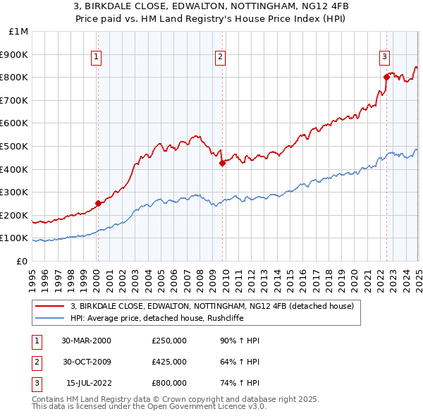 3, BIRKDALE CLOSE, EDWALTON, NOTTINGHAM, NG12 4FB: Price paid vs HM Land Registry's House Price Index