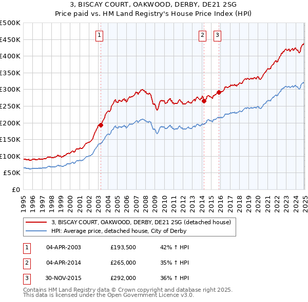 3, BISCAY COURT, OAKWOOD, DERBY, DE21 2SG: Price paid vs HM Land Registry's House Price Index