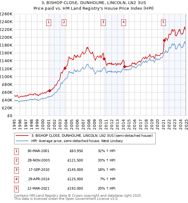 3, BISHOP CLOSE, DUNHOLME, LINCOLN, LN2 3US: Price paid vs HM Land Registry's House Price Index