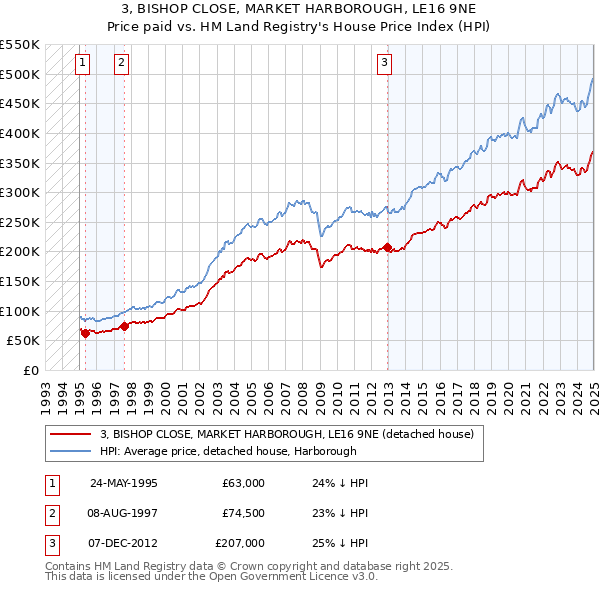 3, BISHOP CLOSE, MARKET HARBOROUGH, LE16 9NE: Price paid vs HM Land Registry's House Price Index