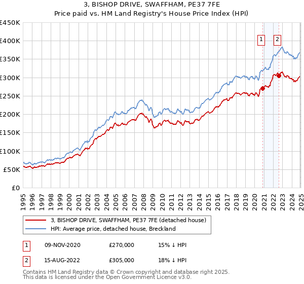 3, BISHOP DRIVE, SWAFFHAM, PE37 7FE: Price paid vs HM Land Registry's House Price Index