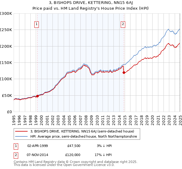 3, BISHOPS DRIVE, KETTERING, NN15 6AJ: Price paid vs HM Land Registry's House Price Index