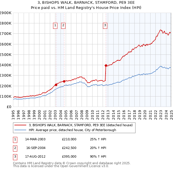 3, BISHOPS WALK, BARNACK, STAMFORD, PE9 3EE: Price paid vs HM Land Registry's House Price Index