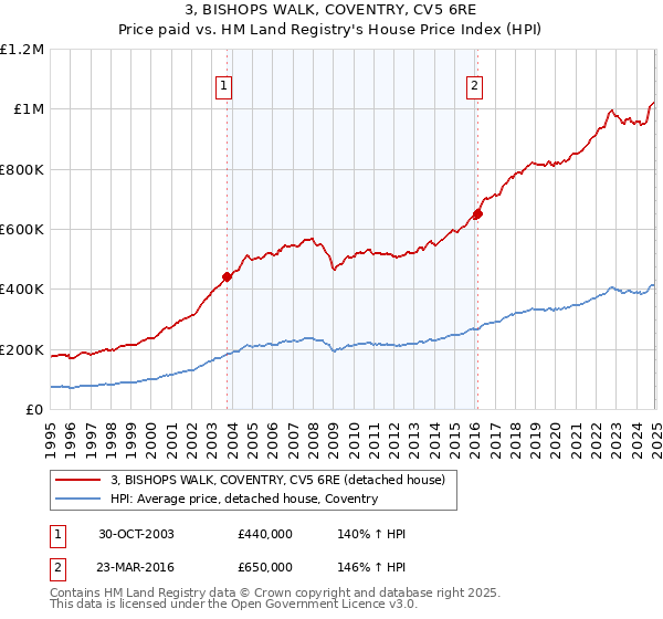 3, BISHOPS WALK, COVENTRY, CV5 6RE: Price paid vs HM Land Registry's House Price Index