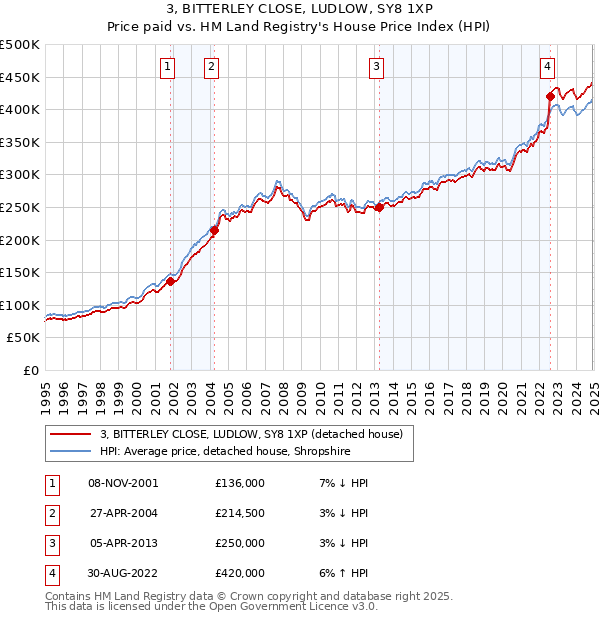 3, BITTERLEY CLOSE, LUDLOW, SY8 1XP: Price paid vs HM Land Registry's House Price Index