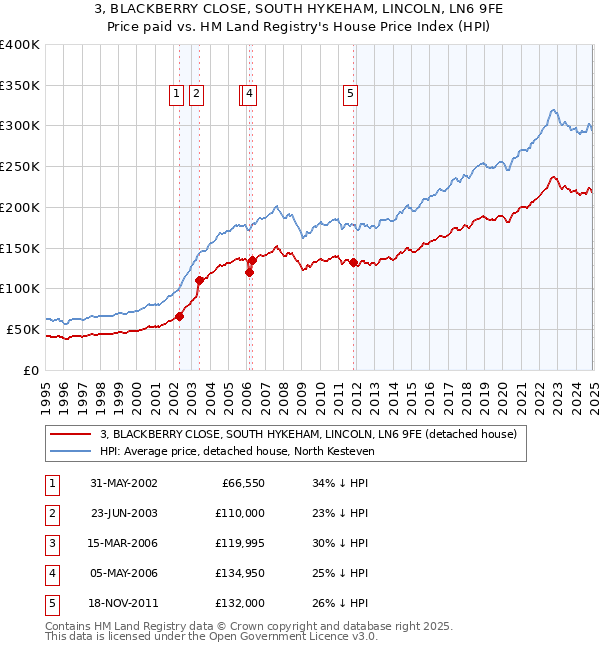 3, BLACKBERRY CLOSE, SOUTH HYKEHAM, LINCOLN, LN6 9FE: Price paid vs HM Land Registry's House Price Index