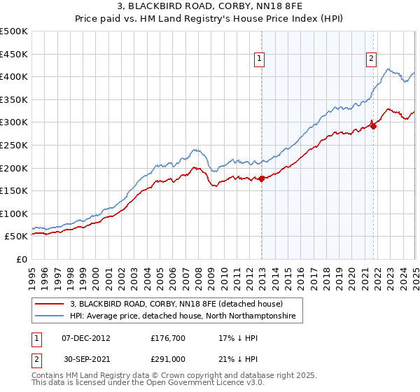 3, BLACKBIRD ROAD, CORBY, NN18 8FE: Price paid vs HM Land Registry's House Price Index