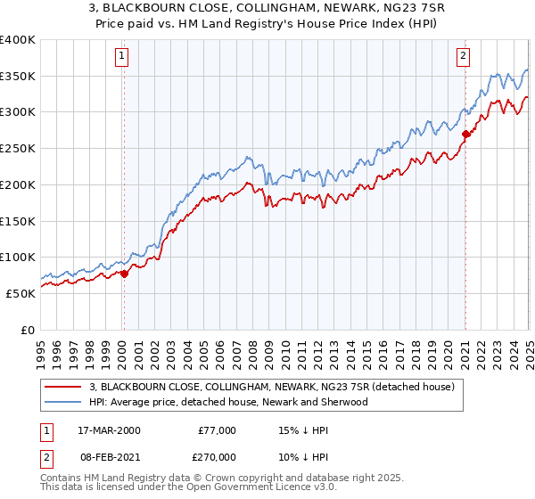 3, BLACKBOURN CLOSE, COLLINGHAM, NEWARK, NG23 7SR: Price paid vs HM Land Registry's House Price Index