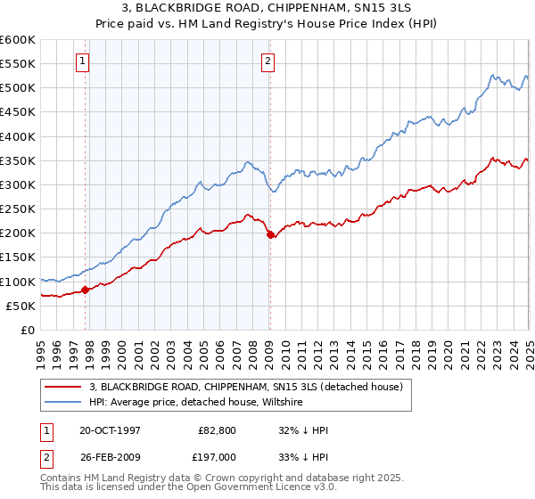 3, BLACKBRIDGE ROAD, CHIPPENHAM, SN15 3LS: Price paid vs HM Land Registry's House Price Index