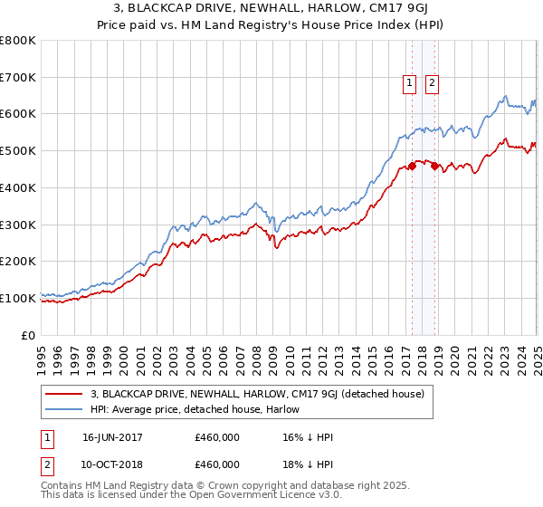 3, BLACKCAP DRIVE, NEWHALL, HARLOW, CM17 9GJ: Price paid vs HM Land Registry's House Price Index