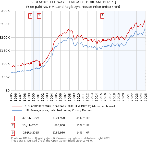 3, BLACKCLIFFE WAY, BEARPARK, DURHAM, DH7 7TJ: Price paid vs HM Land Registry's House Price Index