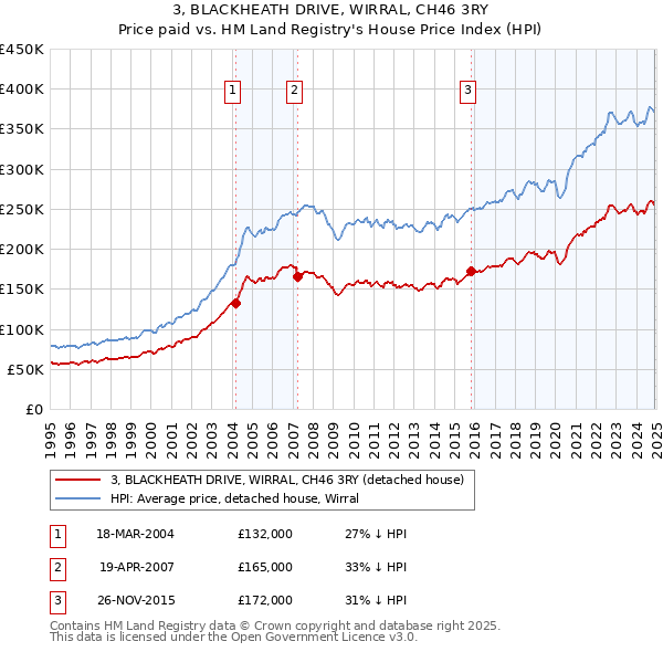 3, BLACKHEATH DRIVE, WIRRAL, CH46 3RY: Price paid vs HM Land Registry's House Price Index