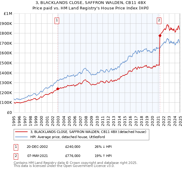 3, BLACKLANDS CLOSE, SAFFRON WALDEN, CB11 4BX: Price paid vs HM Land Registry's House Price Index