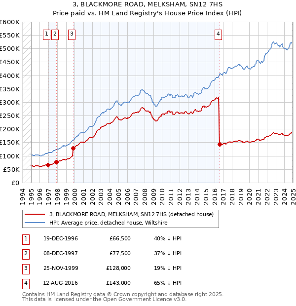 3, BLACKMORE ROAD, MELKSHAM, SN12 7HS: Price paid vs HM Land Registry's House Price Index