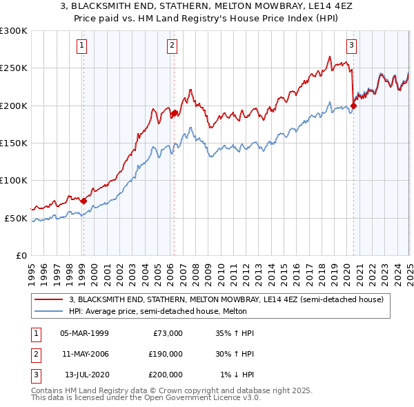 3, BLACKSMITH END, STATHERN, MELTON MOWBRAY, LE14 4EZ: Price paid vs HM Land Registry's House Price Index
