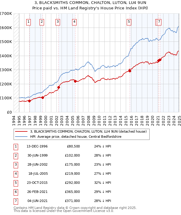 3, BLACKSMITHS COMMON, CHALTON, LUTON, LU4 9UN: Price paid vs HM Land Registry's House Price Index
