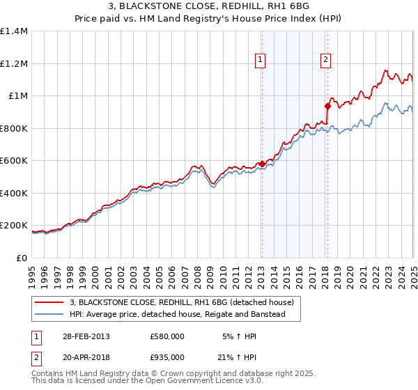 3, BLACKSTONE CLOSE, REDHILL, RH1 6BG: Price paid vs HM Land Registry's House Price Index