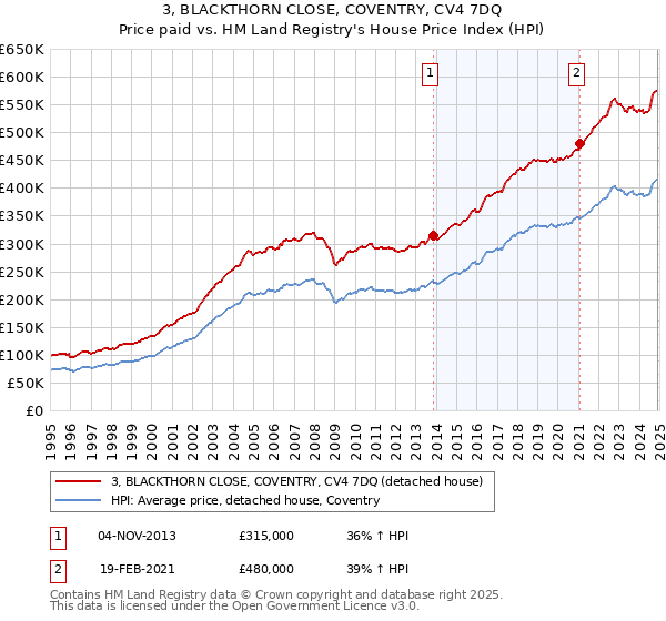 3, BLACKTHORN CLOSE, COVENTRY, CV4 7DQ: Price paid vs HM Land Registry's House Price Index