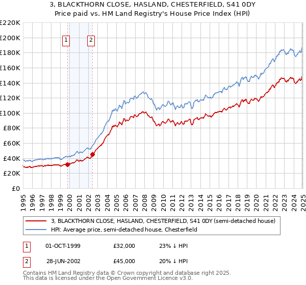 3, BLACKTHORN CLOSE, HASLAND, CHESTERFIELD, S41 0DY: Price paid vs HM Land Registry's House Price Index