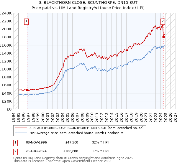 3, BLACKTHORN CLOSE, SCUNTHORPE, DN15 8UT: Price paid vs HM Land Registry's House Price Index