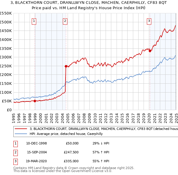 3, BLACKTHORN COURT, DRANLLWYN CLOSE, MACHEN, CAERPHILLY, CF83 8QT: Price paid vs HM Land Registry's House Price Index
