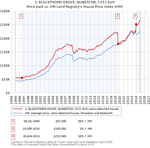 3, BLACKTHORN GROVE, NUNEATON, CV11 6UX: Price paid vs HM Land Registry's House Price Index