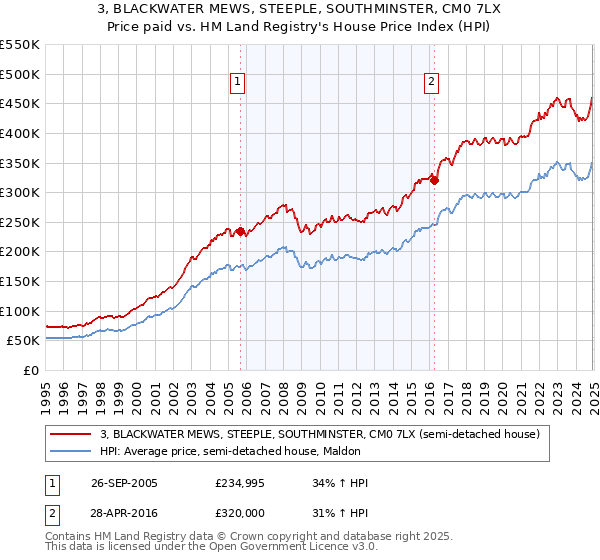 3, BLACKWATER MEWS, STEEPLE, SOUTHMINSTER, CM0 7LX: Price paid vs HM Land Registry's House Price Index