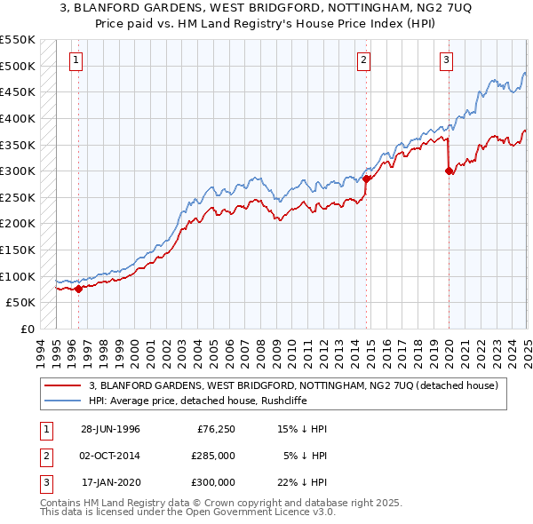 3, BLANFORD GARDENS, WEST BRIDGFORD, NOTTINGHAM, NG2 7UQ: Price paid vs HM Land Registry's House Price Index