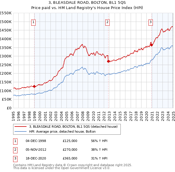3, BLEASDALE ROAD, BOLTON, BL1 5QS: Price paid vs HM Land Registry's House Price Index