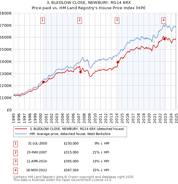 3, BLEDLOW CLOSE, NEWBURY, RG14 6RX: Price paid vs HM Land Registry's House Price Index