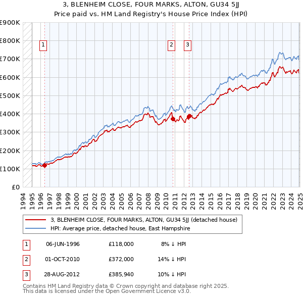 3, BLENHEIM CLOSE, FOUR MARKS, ALTON, GU34 5JJ: Price paid vs HM Land Registry's House Price Index