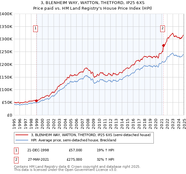 3, BLENHEIM WAY, WATTON, THETFORD, IP25 6XS: Price paid vs HM Land Registry's House Price Index