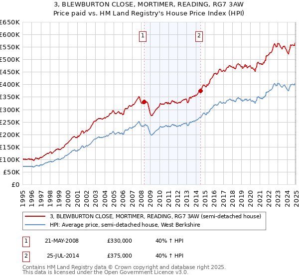 3, BLEWBURTON CLOSE, MORTIMER, READING, RG7 3AW: Price paid vs HM Land Registry's House Price Index