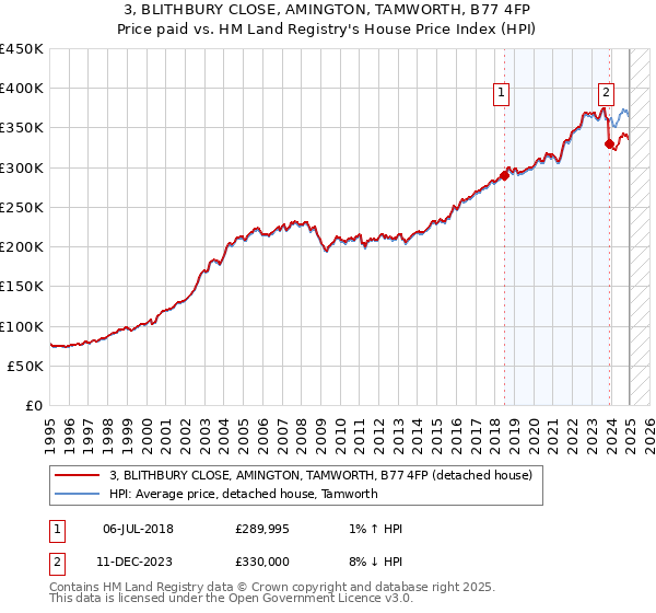 3, BLITHBURY CLOSE, AMINGTON, TAMWORTH, B77 4FP: Price paid vs HM Land Registry's House Price Index