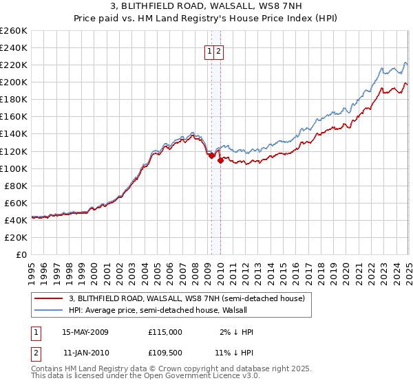 3, BLITHFIELD ROAD, WALSALL, WS8 7NH: Price paid vs HM Land Registry's House Price Index