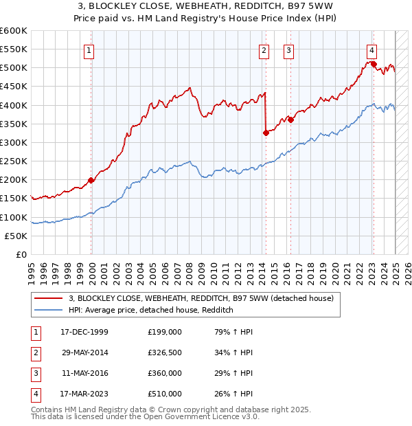 3, BLOCKLEY CLOSE, WEBHEATH, REDDITCH, B97 5WW: Price paid vs HM Land Registry's House Price Index