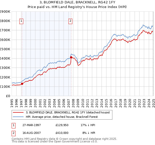3, BLOMFIELD DALE, BRACKNELL, RG42 1FY: Price paid vs HM Land Registry's House Price Index