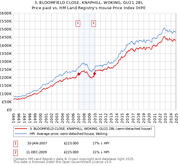 3, BLOOMFIELD CLOSE, KNAPHILL, WOKING, GU21 2BL: Price paid vs HM Land Registry's House Price Index