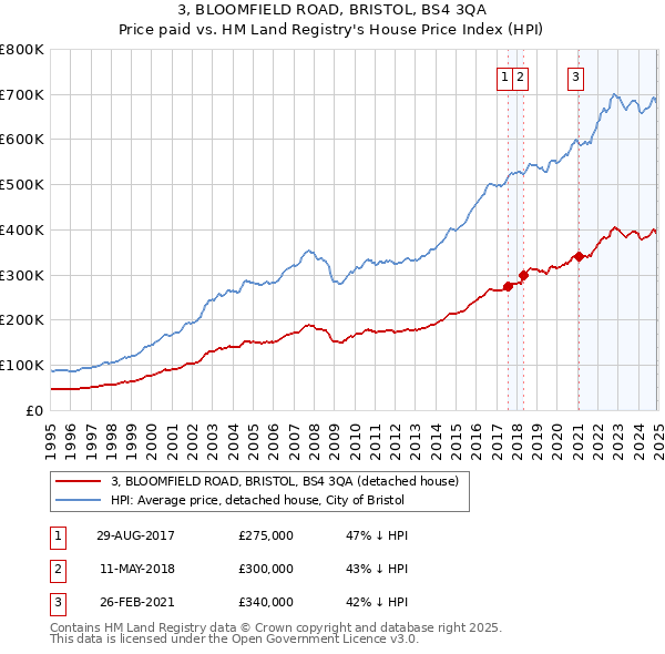 3, BLOOMFIELD ROAD, BRISTOL, BS4 3QA: Price paid vs HM Land Registry's House Price Index