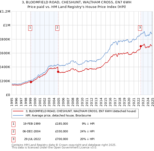 3, BLOOMFIELD ROAD, CHESHUNT, WALTHAM CROSS, EN7 6WH: Price paid vs HM Land Registry's House Price Index