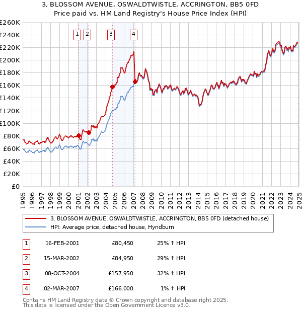 3, BLOSSOM AVENUE, OSWALDTWISTLE, ACCRINGTON, BB5 0FD: Price paid vs HM Land Registry's House Price Index