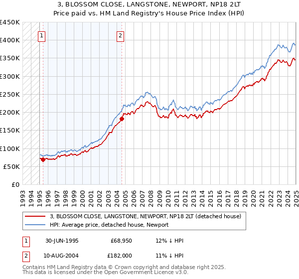 3, BLOSSOM CLOSE, LANGSTONE, NEWPORT, NP18 2LT: Price paid vs HM Land Registry's House Price Index